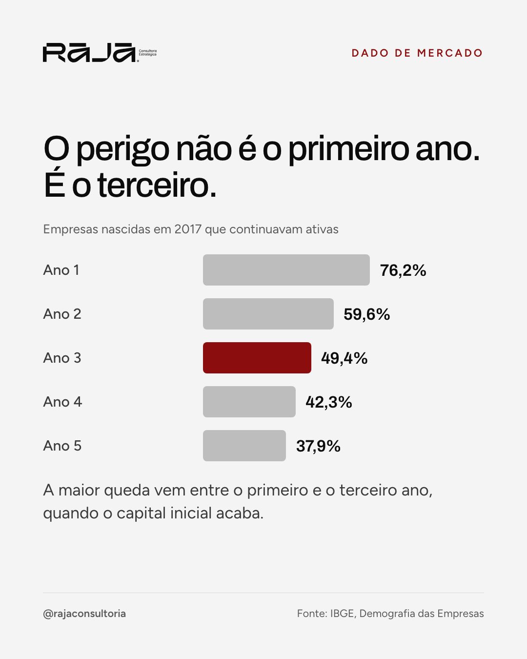 Gráfico de barras com a taxa de sobrevivência das empresas brasileiras nascidas em 2017, do ano 1 ao ano 5