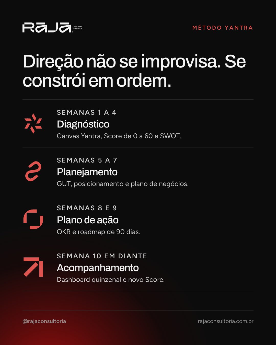 Linha do tempo das 12 semanas do Método Yantra: diagnóstico, planejamento, plano de ação e acompanhamento
