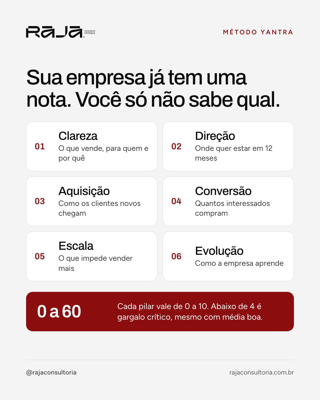 Os seis pilares do Método Yantra (clareza, direção, aquisição, conversão, escala e evolução) e a nota de 0 a 60